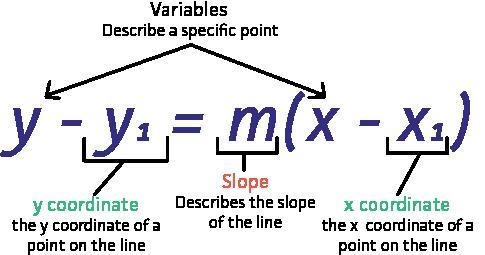 PLEASE HURRY WILL GIVE BRAILIEST!! Write the equation in point-slope form that has-example-1