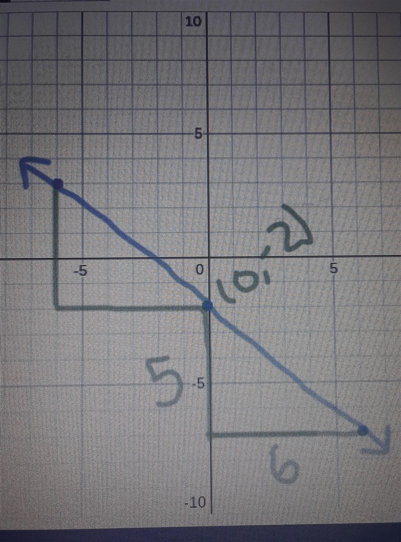 Graph the following features: Slope =-5/6 Y-intercept = -2-example-1