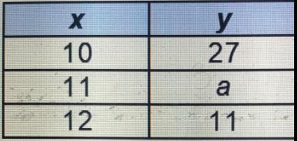 In order for the data in the table to represent a linear function with a rate of change-example-1