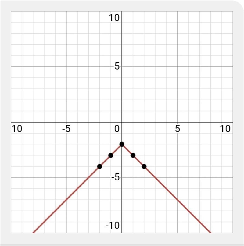 Which graph represents the function f(x) = -|x| - 2?-example-1