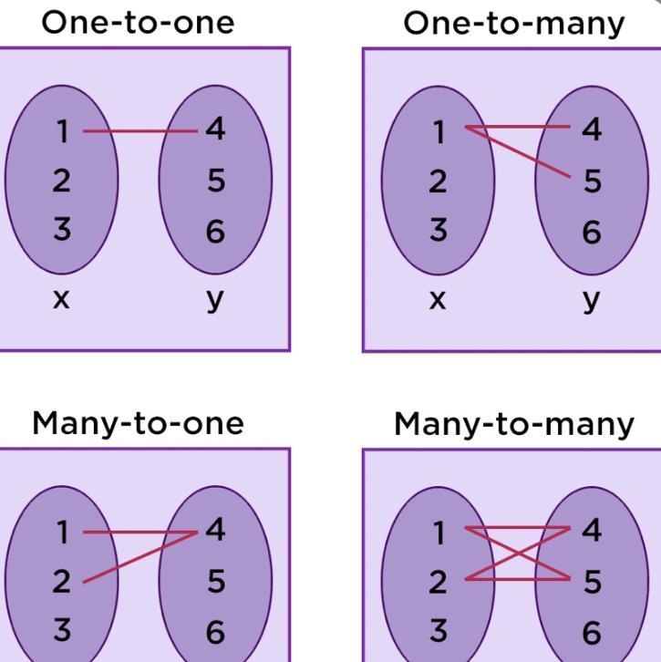 Is the following relation a function? A) YES B) NO-example-1