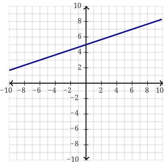 Equation of the line that passes through the point (4,–5) and is perpendicular to-example-1