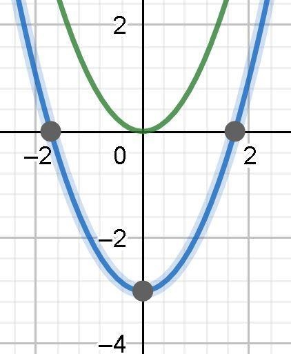 Compare the graph of g(x)=x2−3 with the graph of f(x)=x2-example-1