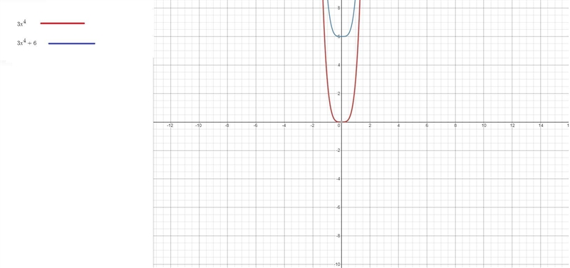 the function g(x) is the function that results when you shift function f(x) up 6 units-example-1