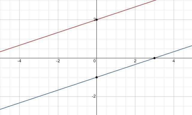 -2x+6y=12 x-3y=3 graph the equations-example-1