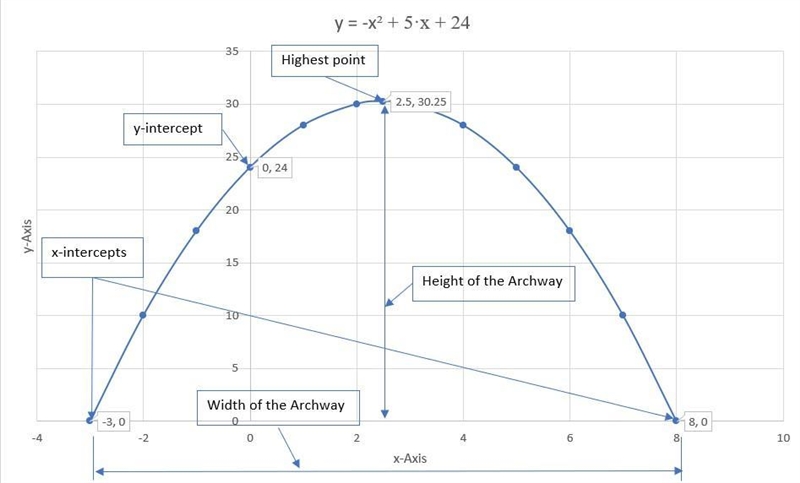 POINTS!! Draw a diagram of the archway modeled by the equation y = -x2 + 5x + 24. Find-example-1