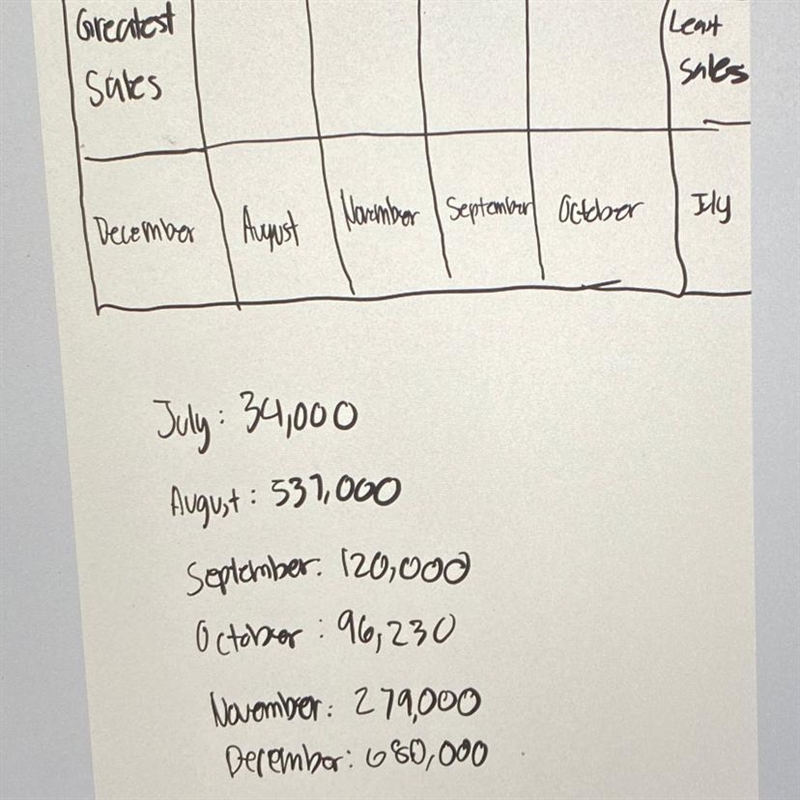 Plz help me please Question: According to the data above, which month had the least-example-1