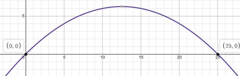 Anne is playing golf. On the first tee, she hits a slow shot down the Y = x -0.0 4X-example-1