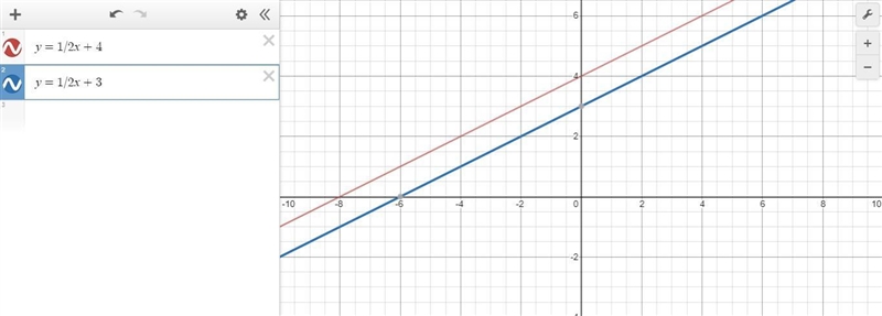 A system of equations is graphed on the coordinate plane. y=1/2x+4y=1/2x+3 10 points-example-1