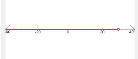 Solve the inequality. Graph the solution. −2>m6−7-example-1