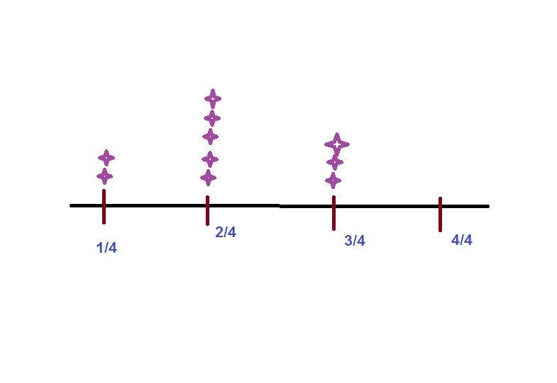 According to the line plot what is the total amount of time spent studying by all-example-1