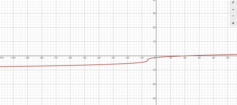 Draw a graph for the equation above-example-1