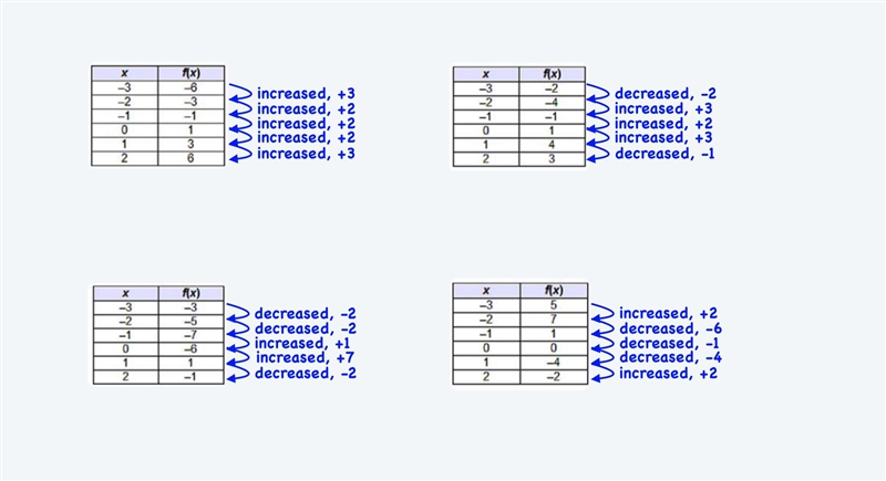 Please helppp Which table shows a function that is increasing only over the interval-example-1