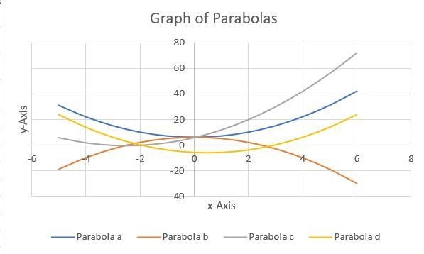 Investigate EACH of the four parabolas below by graphing them all on one set of axes-example-1