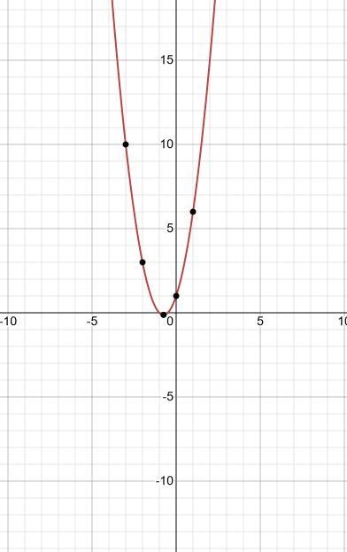 Y=2x^2+3x+1 solve the system by graphing-example-1