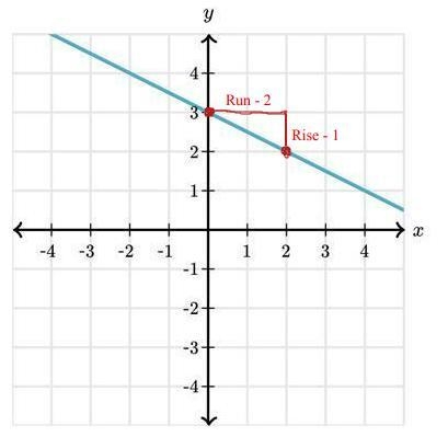 What is the slope of the line?-example-1