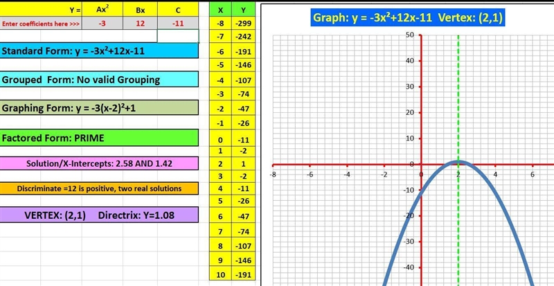 ASAP!!!!!!!!!! What is the line of symmetry for the graph of y = -3x^2 + 12x - 11? wrong-example-1