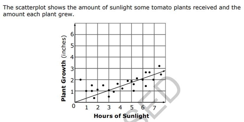 The scatter plot shows the amount of sunlight some tomato plants received and the-example-1