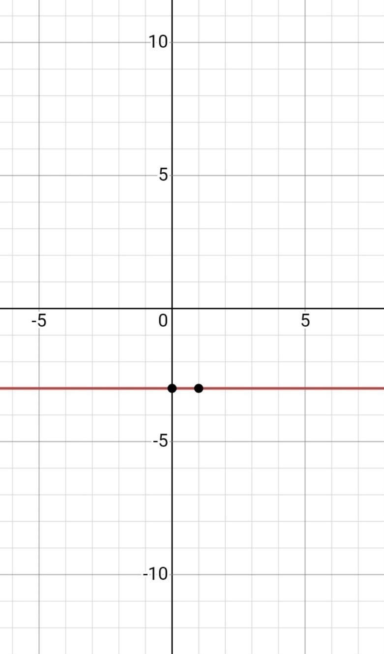 Which is the graph of y = – 3?-example-1