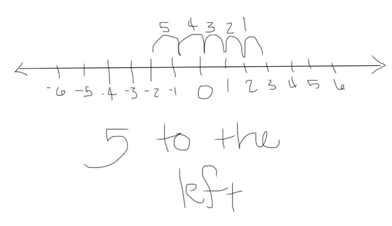 (01.01 MC)Why is 3 + (−5) equal to −2? Because it is 5 units to the left of 0 on a-example-1