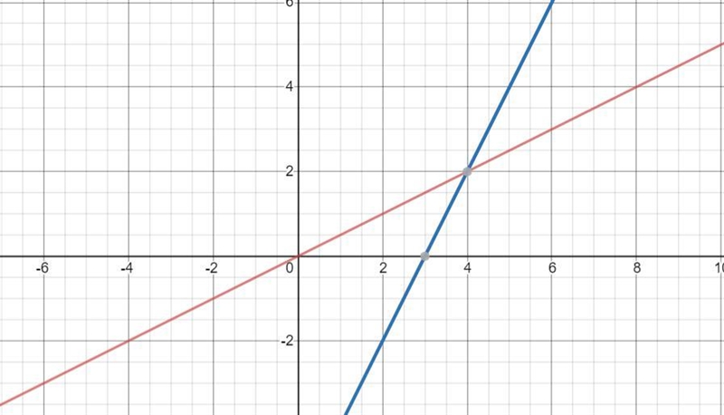 5/5 1.) The solution of a system of linear equations is (4.2). Draw two lines that-example-1