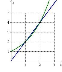 What is the minimum y-value after which the exponential function will always be greater-example-1