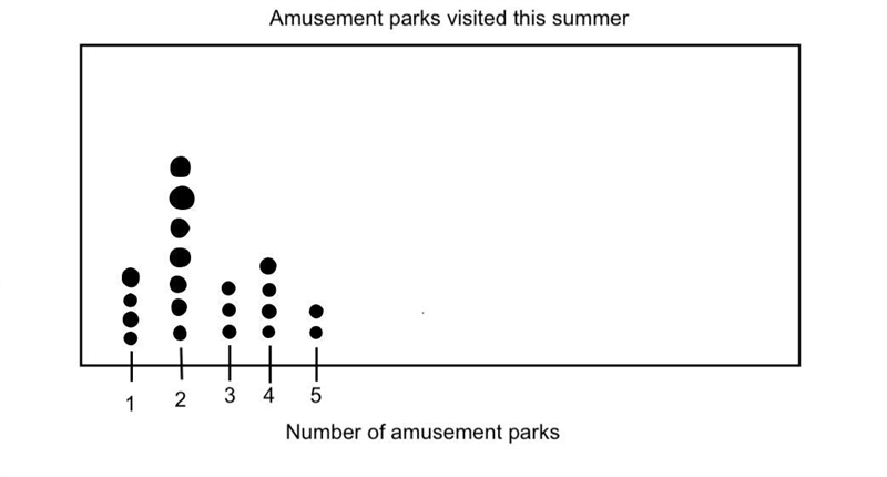 You asked the question “How many amusement parks have you visited this summer?” Four-example-1