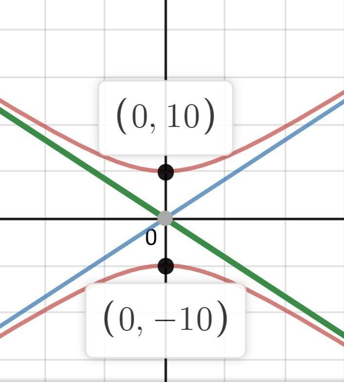 Hey Mahfia, please help! Find an equation in standard form for the hyperbola with-example-1