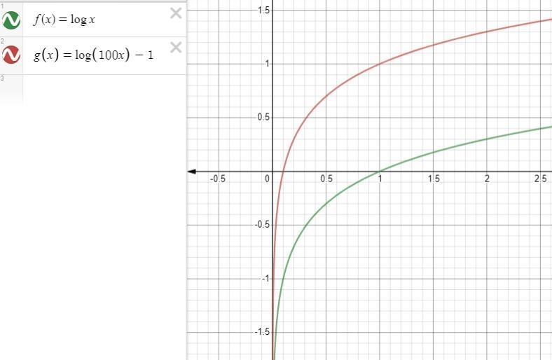 Pls help ... Describe three ways to transform the graph of f(x) = log x to obtain-example-1