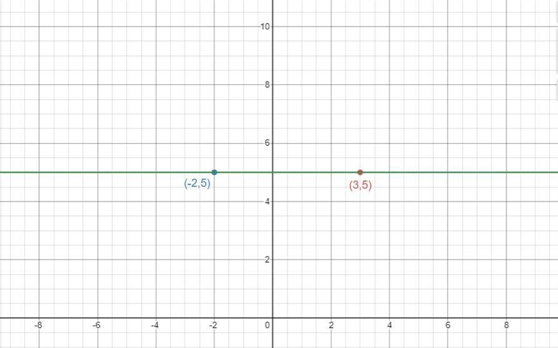 Find slope for (3,5)(-2,5) show steps-example-1