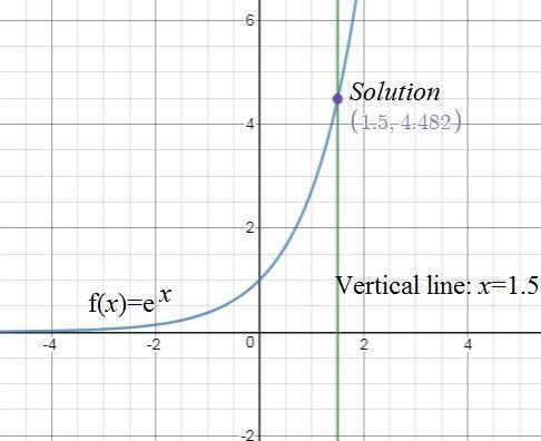 10. Use the graph of y = e^x to evaluate the expression e^1.5. Round the solution-example-5