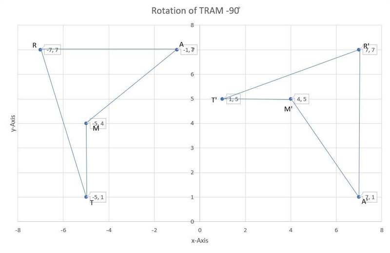 Quadrilateral TRAM is rotated -90 degrees about the origin. Draw the image of this-example-1