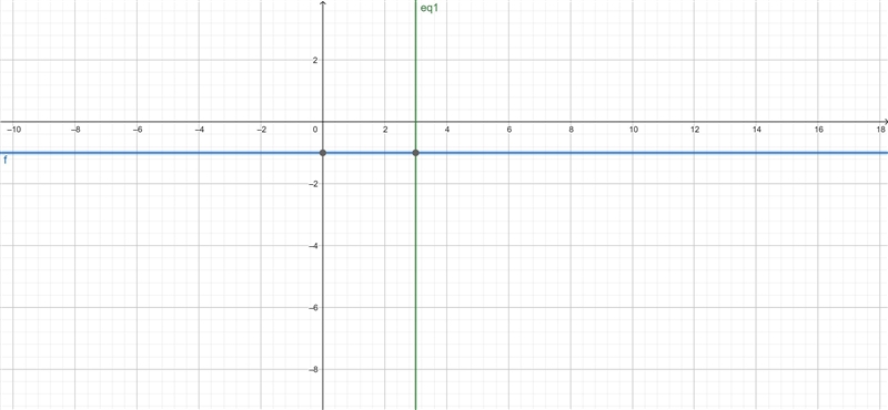 \left \{ {{x=3} \atop {y+1=0}} \right. solve graphically this linear system of equations-example-1