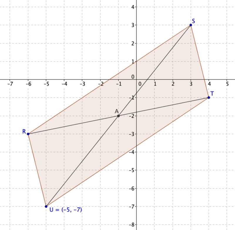 Quadrilateral RSTU has vertices R(-6, -3), S(3, 3), and T(4, -1). What are the coordinates-example-1