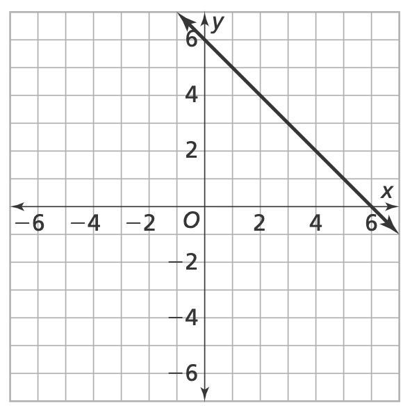 . What is the equation of the line shown in the graph? * Captionless Image y=5x+1.7 y-example-1