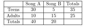 In a survey, music club members select their preference between Song A or Song B. Song-example-1