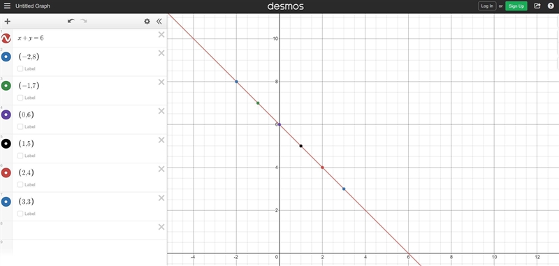 Complete the TABLE of values for x+y=6. Then: B) On the grid draw the graph of x+y-example-1