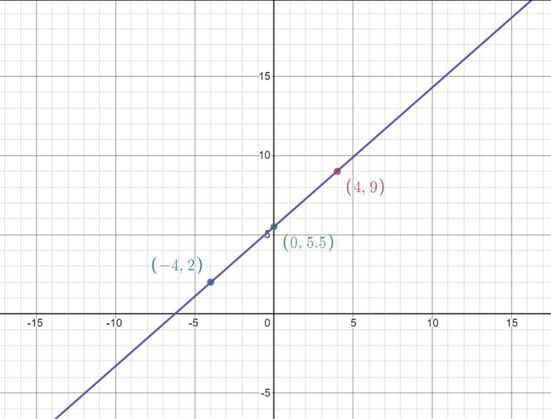 Find the midpoint of the segment with the following endpoints (4,9) and (-4,2) no-example-1