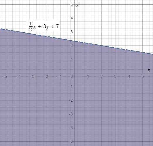 Which point lies in the solution set of the inequality 1/2(x+2)+3y<8?-example-1