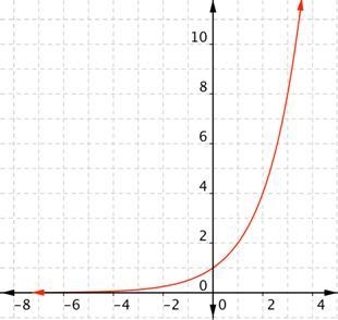 What does an exponential function graph look like-example-1