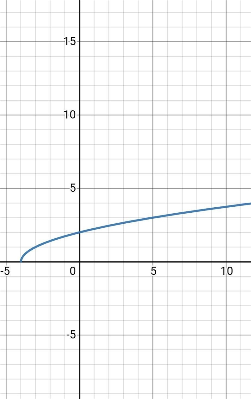 Which could be the function graphed below?-example-1