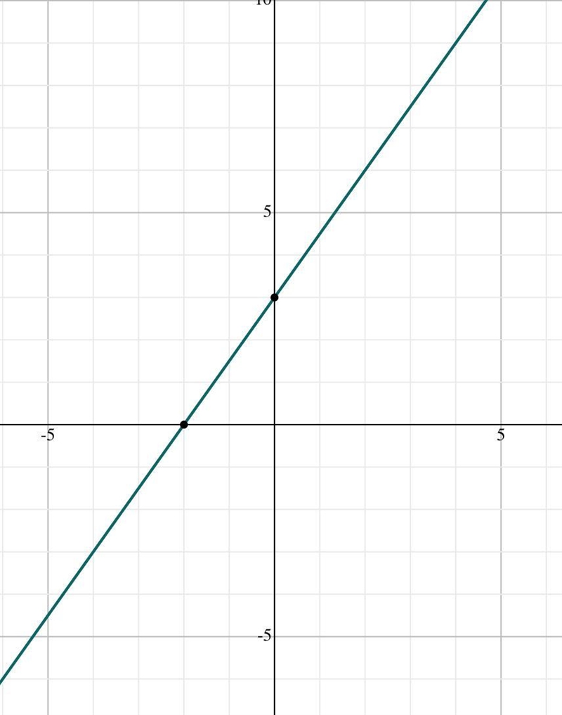 I need help graphing -9x+6y=18​-example-1