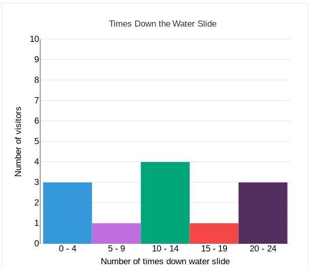 A water park keeps track of the number of times each visitor goes down water slides-example-1