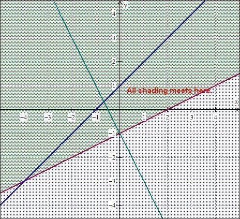 Which graph represents the following system of inequalities? y>(1)/(2)x-1 y&lt-example-3