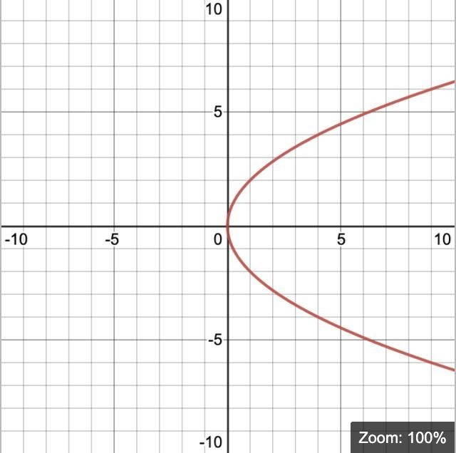 “which of the equations below could be the equation of this parabola?”-example-1