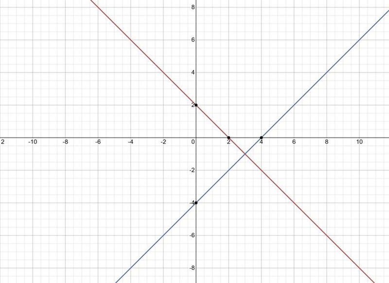 1. x + y = 2 x - y = 4 Please help-example-1