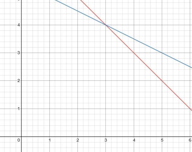 Need help asap... Can you find where the two lines intercept?-example-1