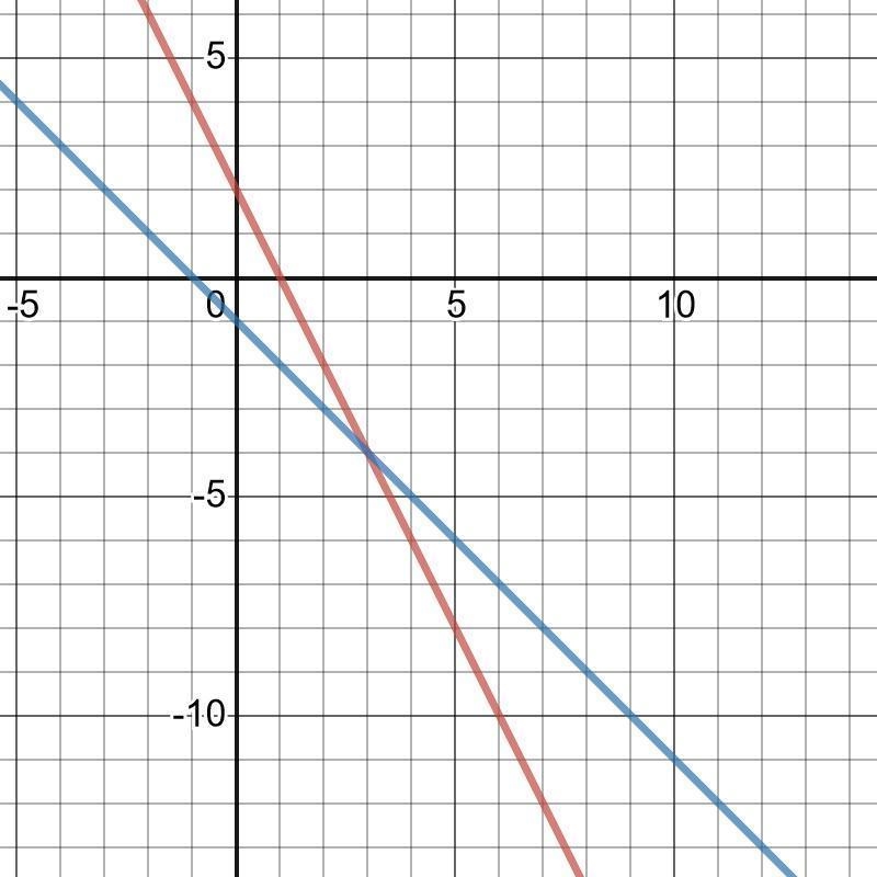 Solve the system of linear equation by graphing. y=-2x-2 y=-x+1-example-1