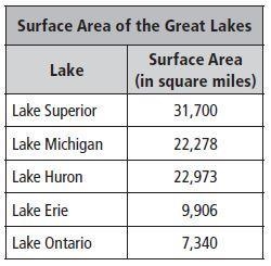 How many square tiles large is the surfce area of lake huron than the surface area-example-1