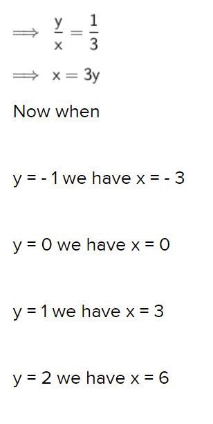 Which table of values corresponds to the graph below? On a coordinate plane, a line-example-3